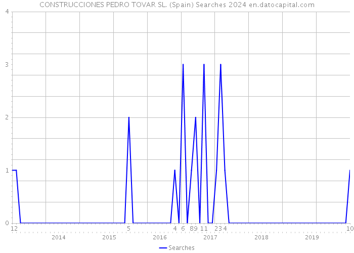 CONSTRUCCIONES PEDRO TOVAR SL. (Spain) Searches 2024 