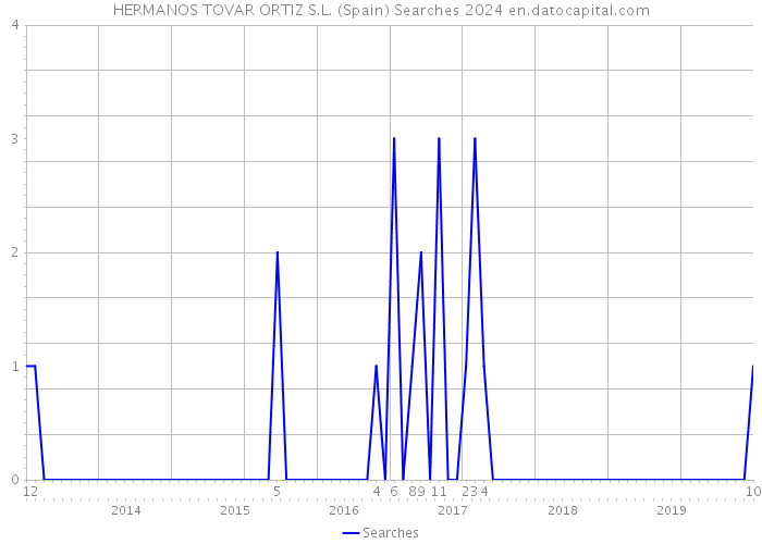 HERMANOS TOVAR ORTIZ S.L. (Spain) Searches 2024 