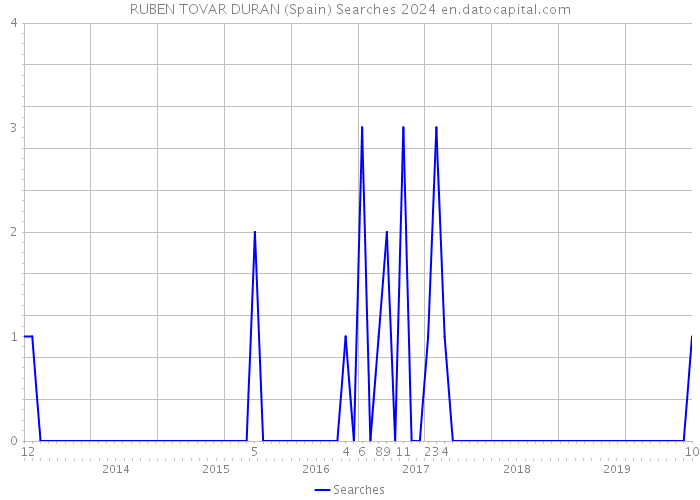 RUBEN TOVAR DURAN (Spain) Searches 2024 