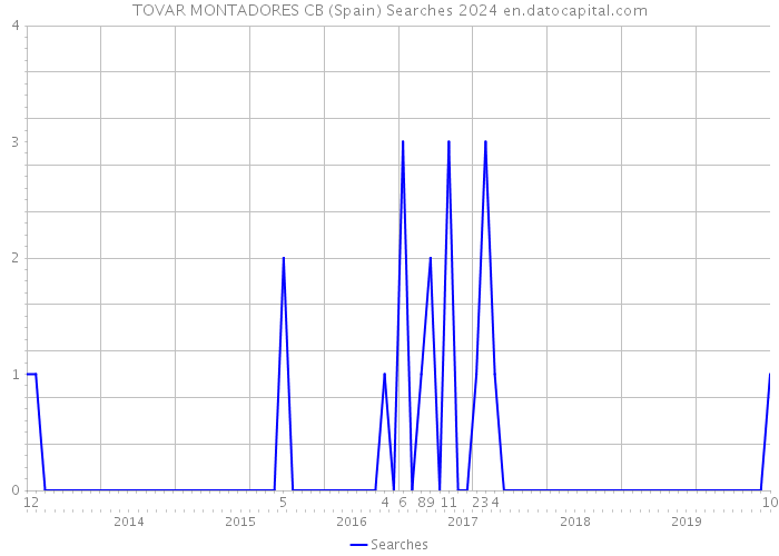 TOVAR MONTADORES CB (Spain) Searches 2024 