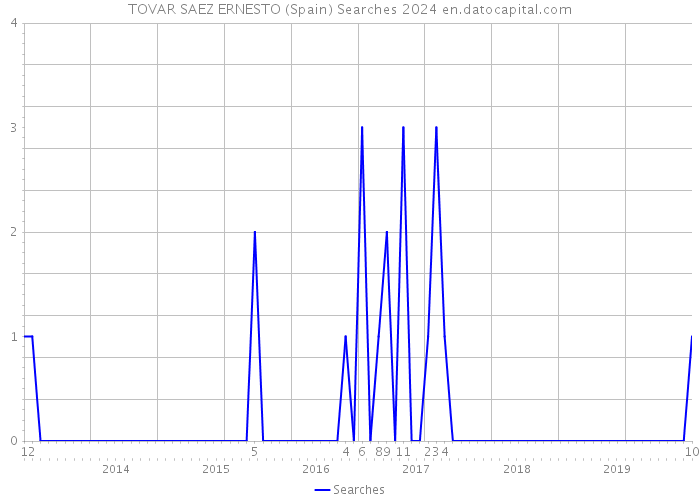 TOVAR SAEZ ERNESTO (Spain) Searches 2024 