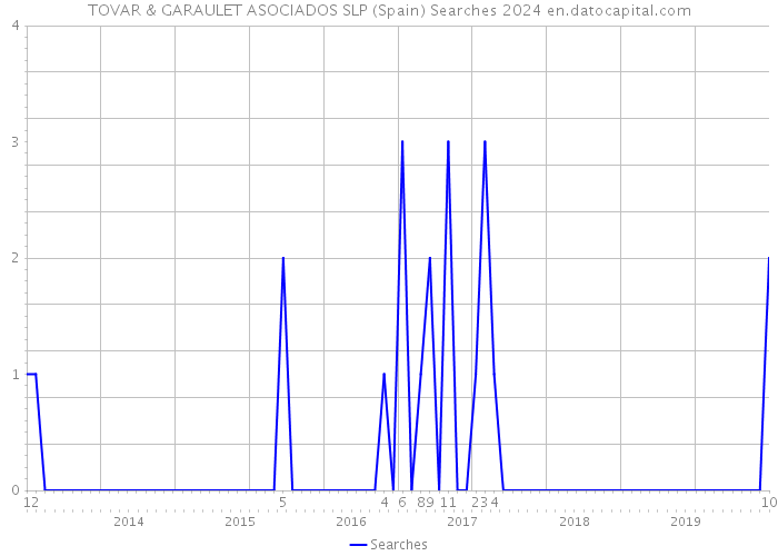 TOVAR & GARAULET ASOCIADOS SLP (Spain) Searches 2024 