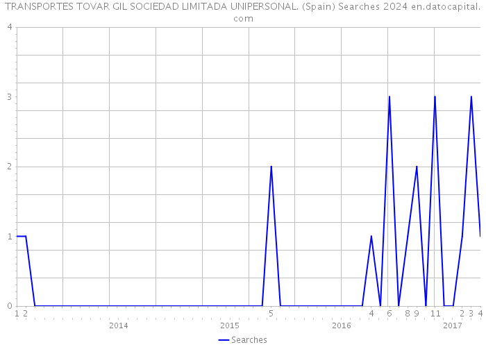 TRANSPORTES TOVAR GIL SOCIEDAD LIMITADA UNIPERSONAL. (Spain) Searches 2024 