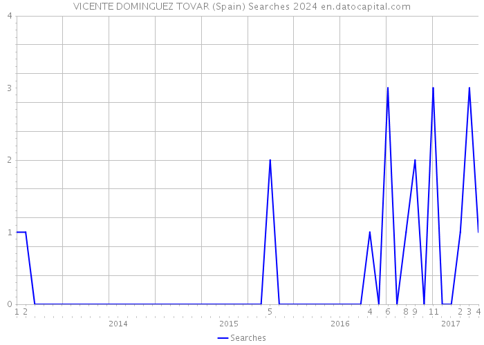 VICENTE DOMINGUEZ TOVAR (Spain) Searches 2024 