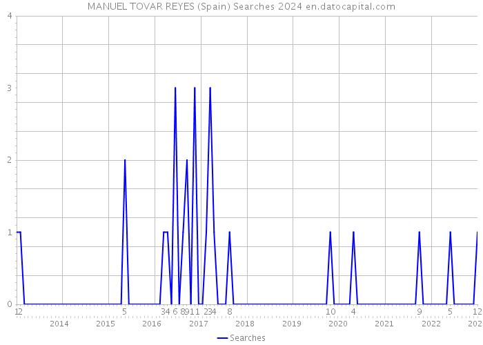 MANUEL TOVAR REYES (Spain) Searches 2024 