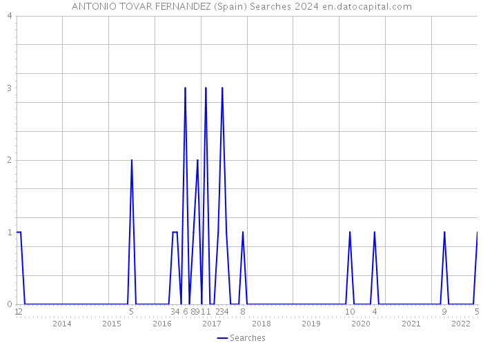 ANTONIO TOVAR FERNANDEZ (Spain) Searches 2024 