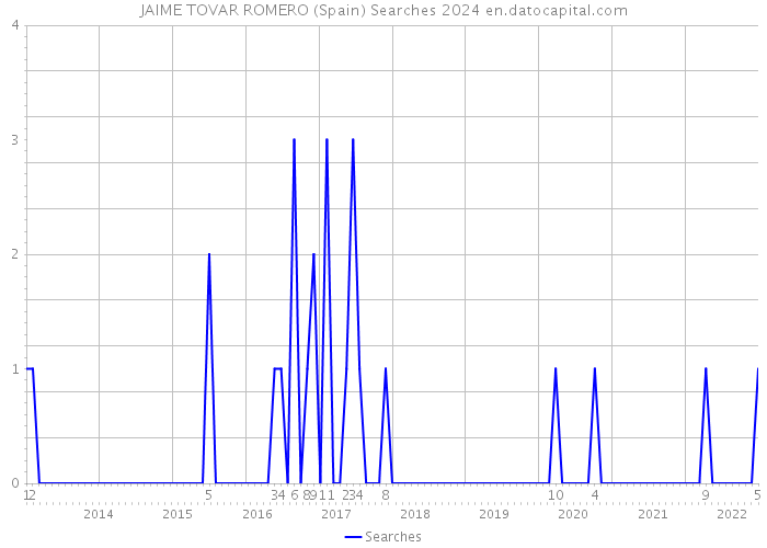 JAIME TOVAR ROMERO (Spain) Searches 2024 