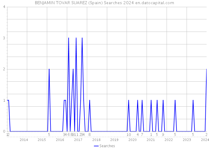 BENJAMIN TOVAR SUAREZ (Spain) Searches 2024 