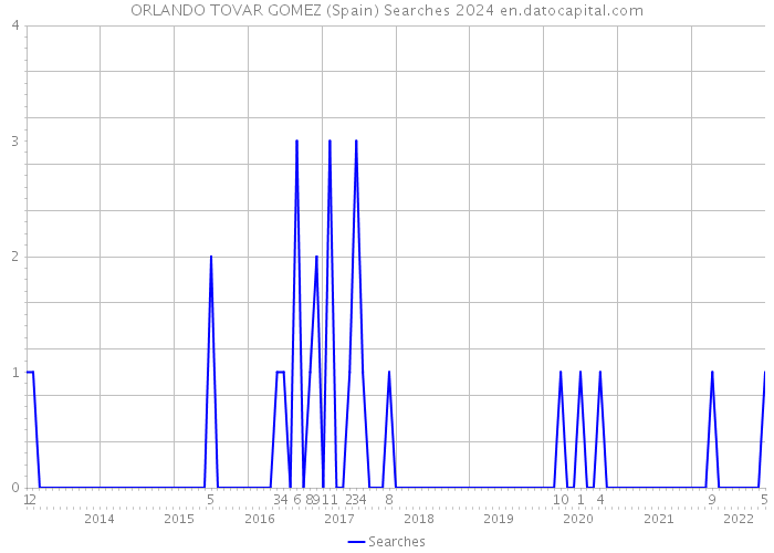 ORLANDO TOVAR GOMEZ (Spain) Searches 2024 