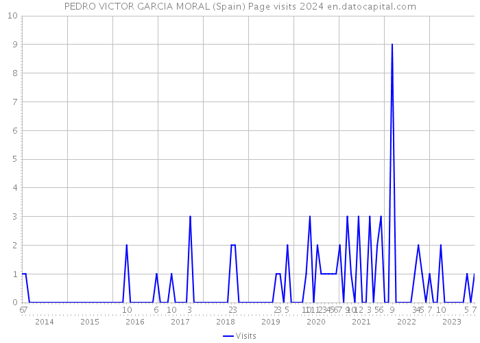 PEDRO VICTOR GARCIA MORAL (Spain) Page visits 2024 