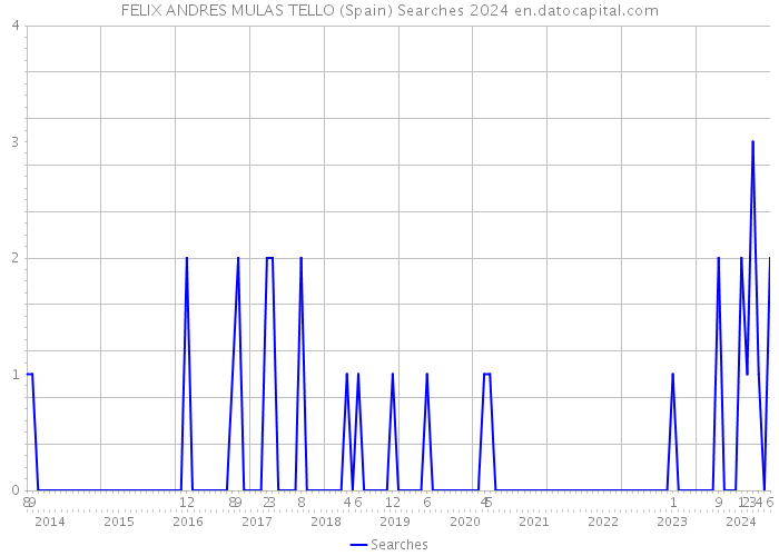 FELIX ANDRES MULAS TELLO (Spain) Searches 2024 