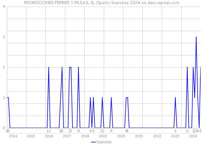 PROMOCIONES FERRER Y MULAS, SL (Spain) Searches 2024 