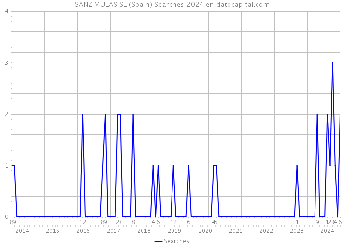 SANZ MULAS SL (Spain) Searches 2024 