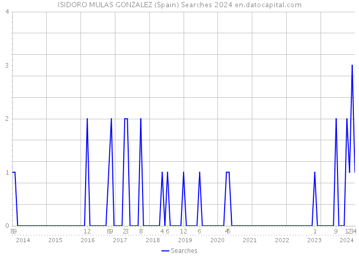 ISIDORO MULAS GONZALEZ (Spain) Searches 2024 