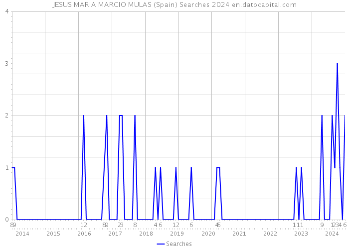 JESUS MARIA MARCIO MULAS (Spain) Searches 2024 