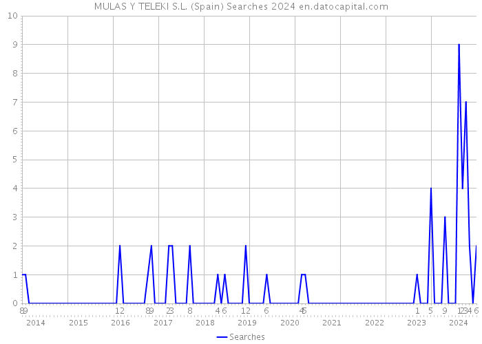 MULAS Y TELEKI S.L. (Spain) Searches 2024 