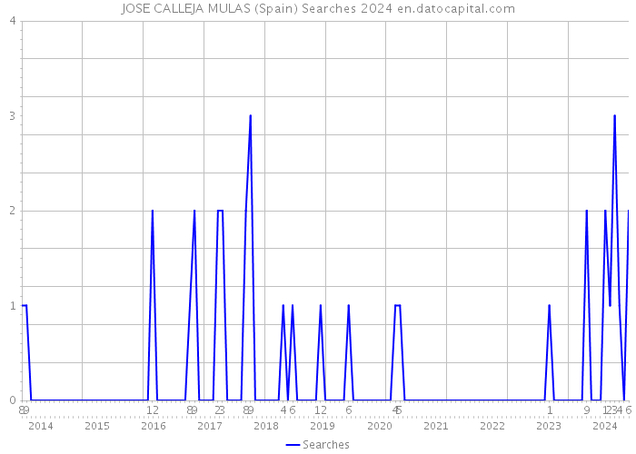 JOSE CALLEJA MULAS (Spain) Searches 2024 