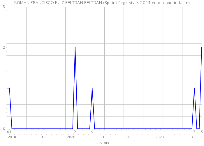 ROMAN FRANCISCO RUIZ BELTRAN BELTRAN (Spain) Page visits 2024 