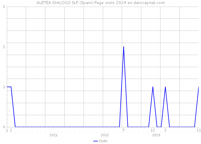 ALETEA DIALOGO SLP (Spain) Page visits 2024 