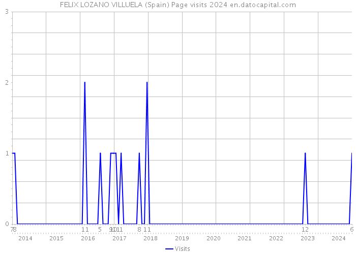 FELIX LOZANO VILLUELA (Spain) Page visits 2024 