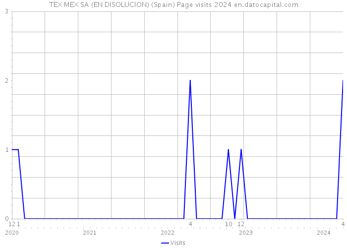 TEX MEX SA (EN DISOLUCION) (Spain) Page visits 2024 