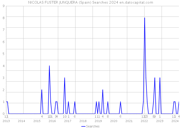 NICOLAS FUSTER JUNQUERA (Spain) Searches 2024 