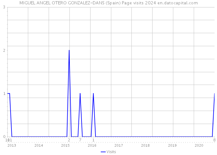 MIGUEL ANGEL OTERO GONZALEZ-DANS (Spain) Page visits 2024 