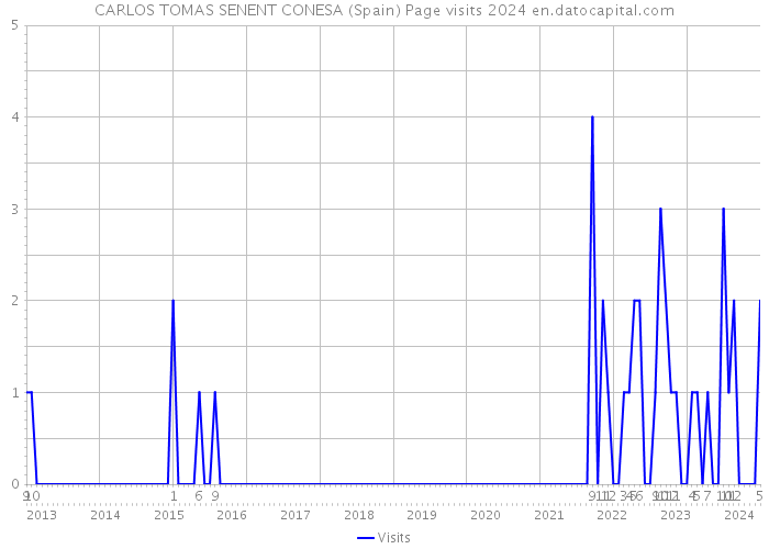 CARLOS TOMAS SENENT CONESA (Spain) Page visits 2024 