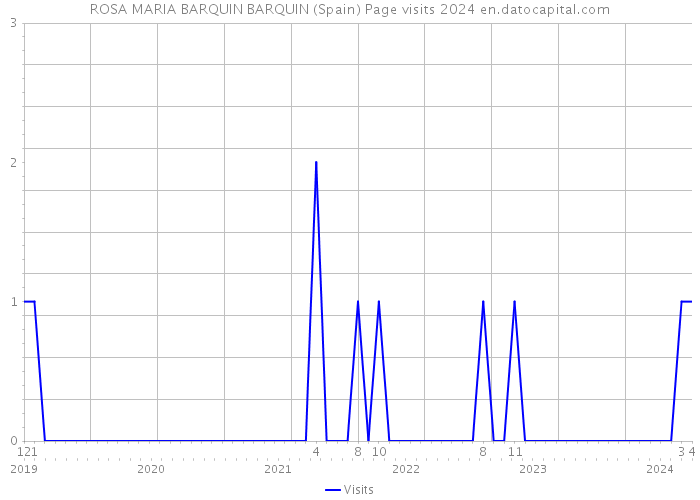 ROSA MARIA BARQUIN BARQUIN (Spain) Page visits 2024 