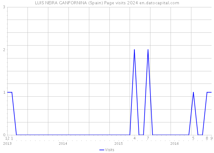LUIS NEIRA GANFORNINA (Spain) Page visits 2024 