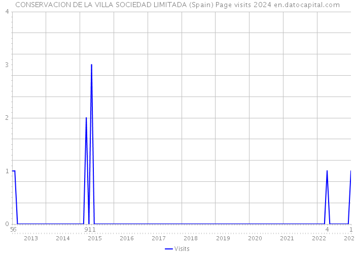 CONSERVACION DE LA VILLA SOCIEDAD LIMITADA (Spain) Page visits 2024 