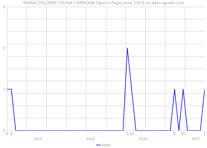 MARIA DOLORES OSUNA CARMONA (Spain) Page visits 2024 