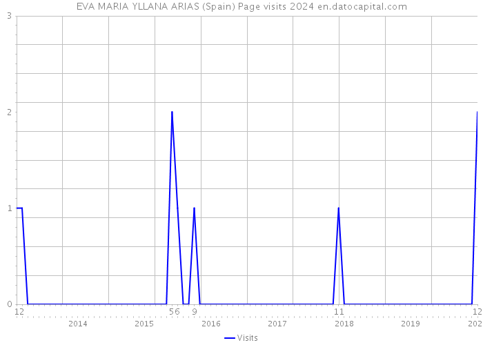 EVA MARIA YLLANA ARIAS (Spain) Page visits 2024 