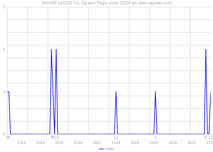 NOVOS LAGOS S.L. (Spain) Page visits 2024 