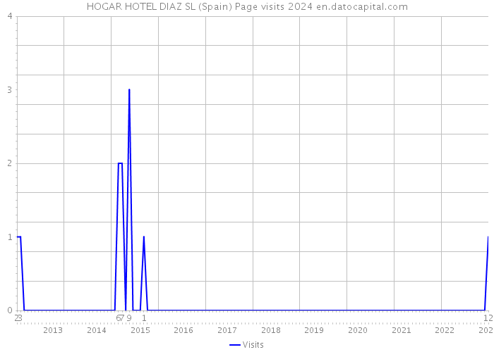 HOGAR HOTEL DIAZ SL (Spain) Page visits 2024 