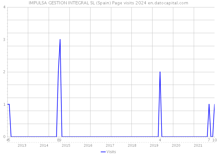 IMPULSA GESTION INTEGRAL SL (Spain) Page visits 2024 