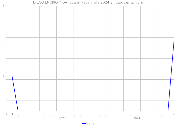 DIEGO ENCISO INDA (Spain) Page visits 2024 