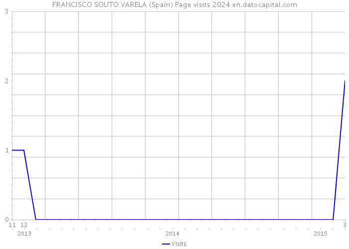 FRANCISCO SOUTO VARELA (Spain) Page visits 2024 