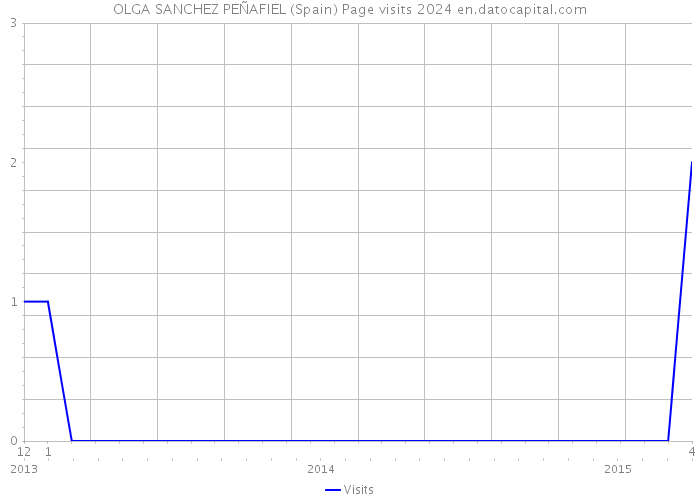 OLGA SANCHEZ PEÑAFIEL (Spain) Page visits 2024 