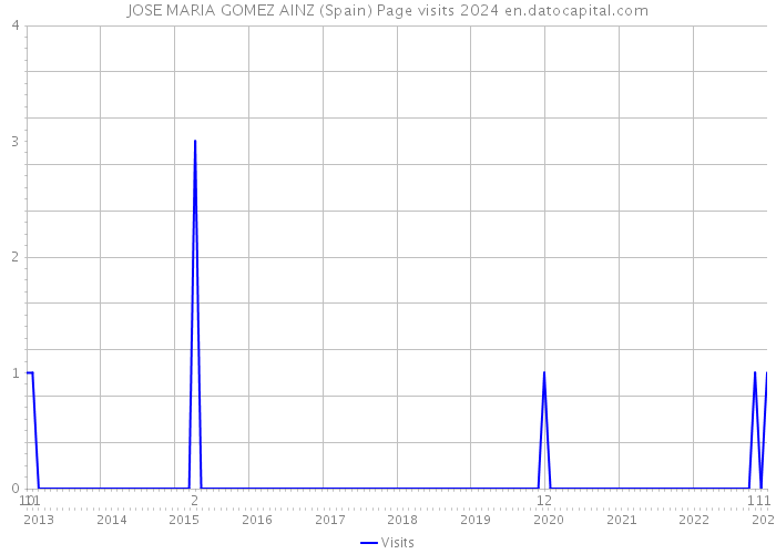 JOSE MARIA GOMEZ AINZ (Spain) Page visits 2024 