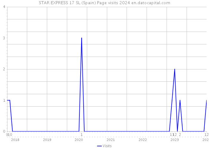 STAR EXPRESS 17 SL (Spain) Page visits 2024 
