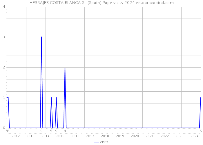 HERRAJES COSTA BLANCA SL (Spain) Page visits 2024 