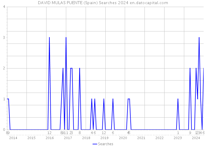 DAVID MULAS PUENTE (Spain) Searches 2024 