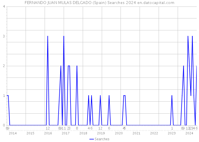 FERNANDO JUAN MULAS DELGADO (Spain) Searches 2024 