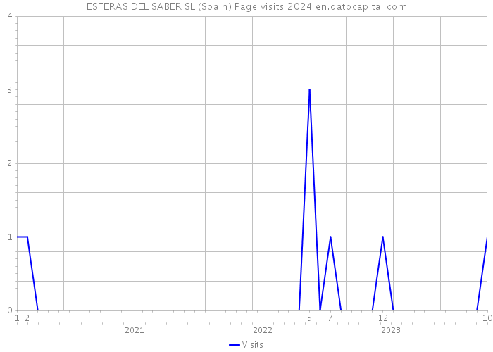 ESFERAS DEL SABER SL (Spain) Page visits 2024 