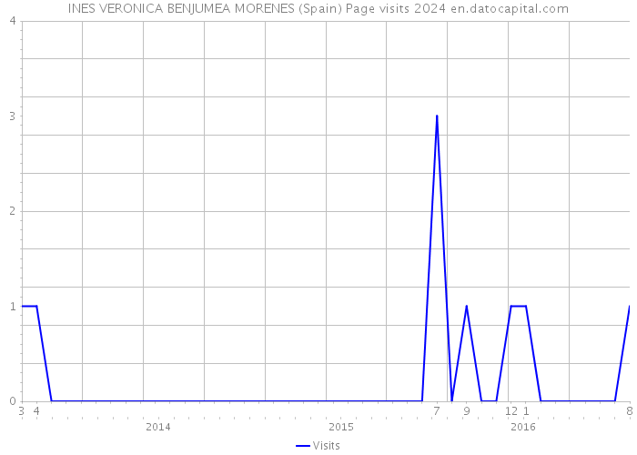 INES VERONICA BENJUMEA MORENES (Spain) Page visits 2024 