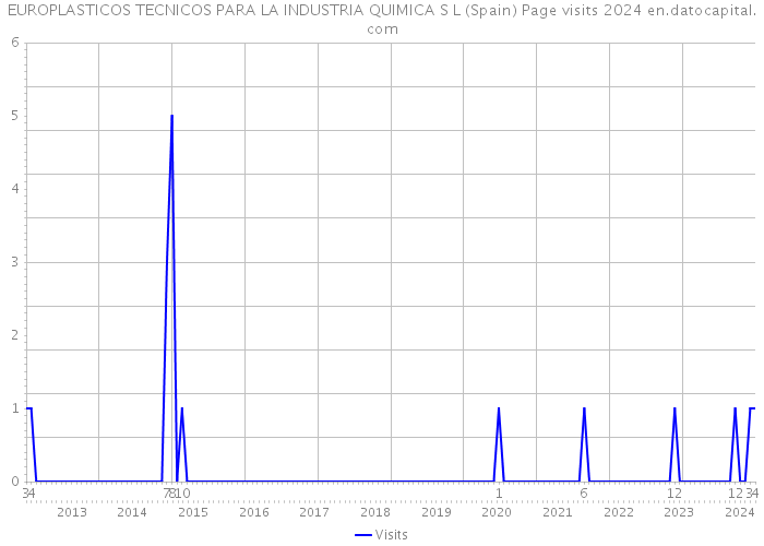 EUROPLASTICOS TECNICOS PARA LA INDUSTRIA QUIMICA S L (Spain) Page visits 2024 