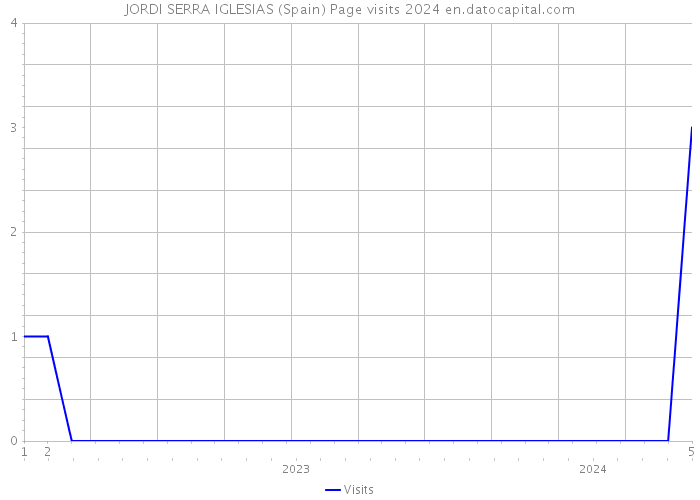 JORDI SERRA IGLESIAS (Spain) Page visits 2024 