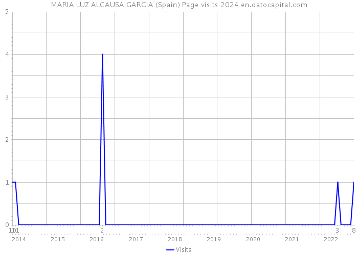 MARIA LUZ ALCAUSA GARCIA (Spain) Page visits 2024 