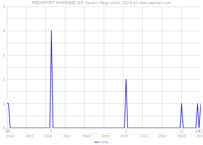 MEDISPORT MARESME SLP (Spain) Page visits 2024 